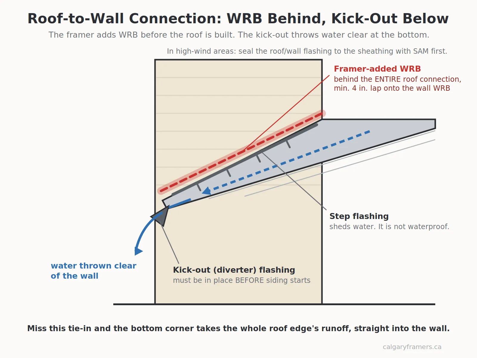 Roof-to-wall tie-in: framer-added WRB behind the whole connection, step flashing up the slope, and kick-out flashing throwing water clear of the wall at the bottom corner
