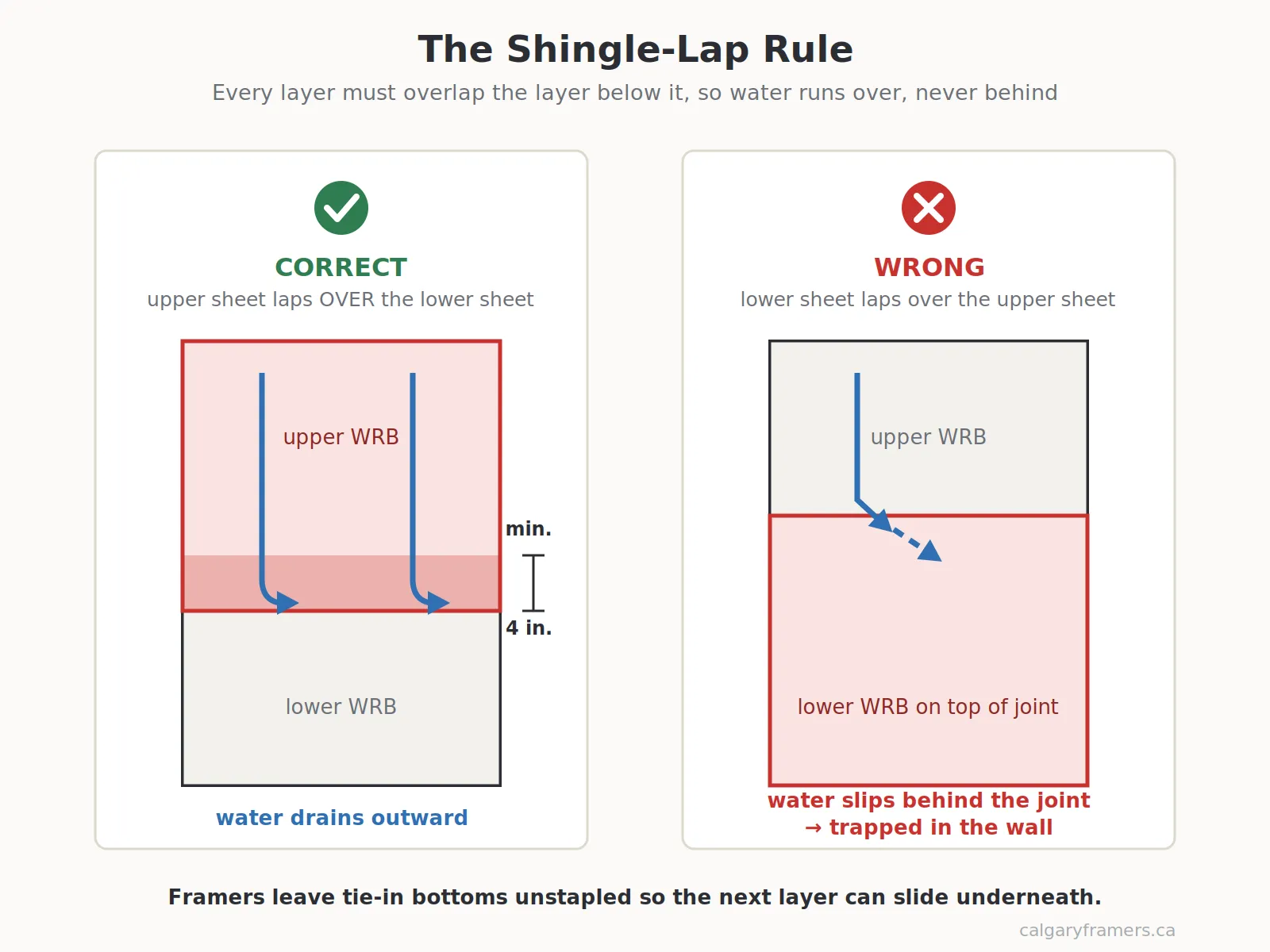 Shingle-lap rule for housewrap: the upper layer laps over the lower layer by a minimum of 4 inches so water sheds outward, beside the reversed lap that traps water in the wall