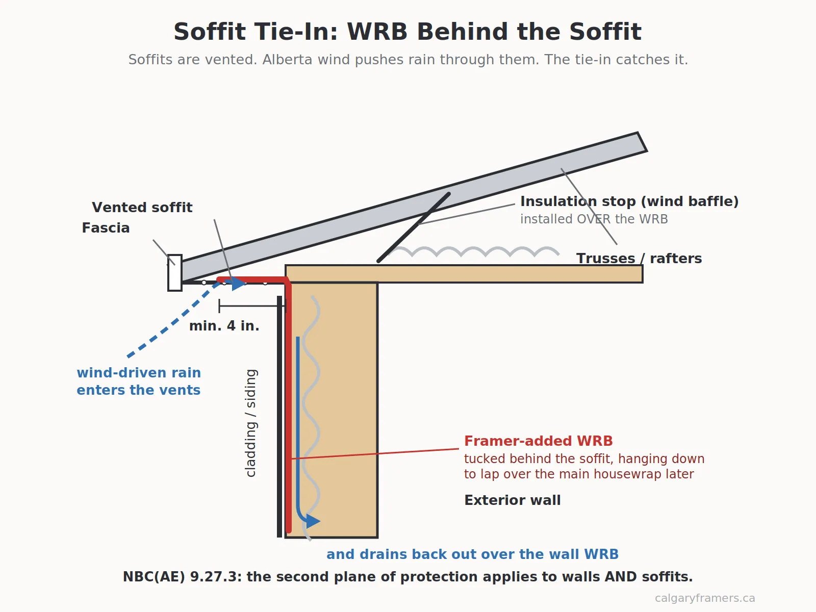 Soffit WRB tie-in detail: a minimum 4 inches of housewrap tucked behind the soffit and hanging down the wall, with the insulation stop installed over it