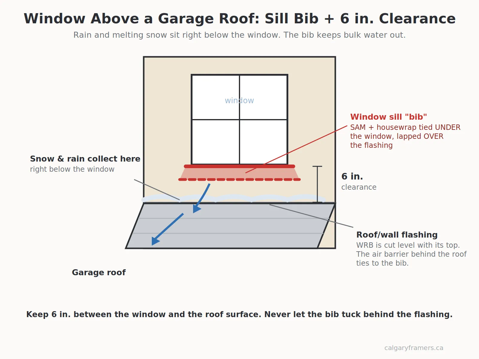 Window above a garage roof: the sill bib membrane lapped over the roof-to-wall flashing, with 6 inches of clearance between the window and the roof surface